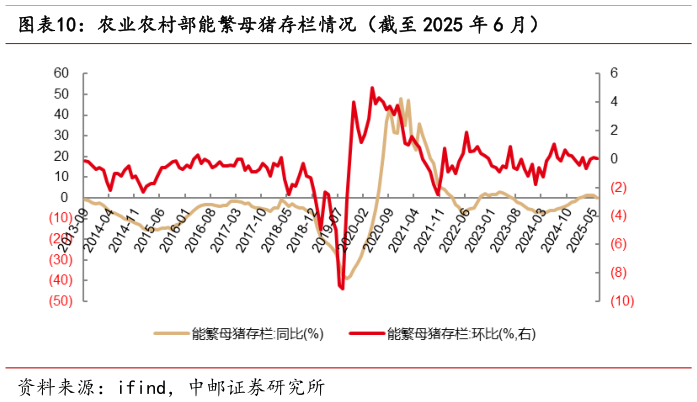咨询下各位农业农村部能繁母猪存栏情况（截至 2025 年 6 月）?