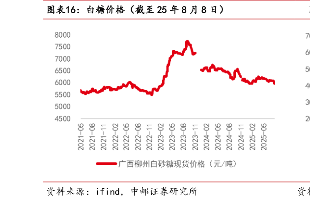 怎样理解白糖价格（截至 25 年 8 月 8 日）?