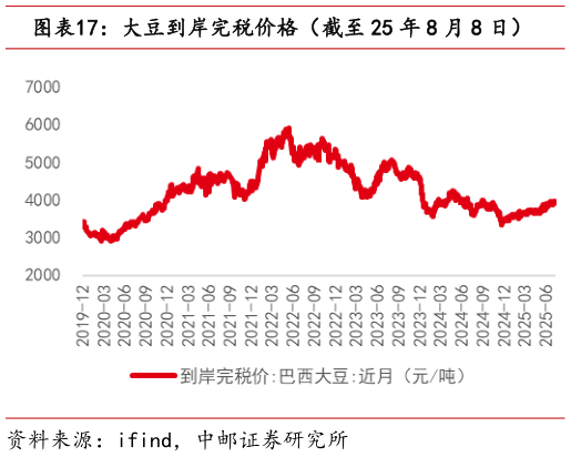 谁知道大豆到岸完税价格（截至 25 年 8 月 8 日）?