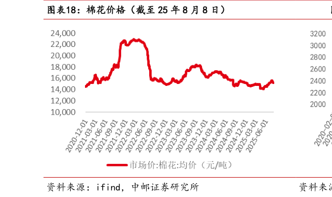 如何了解棉花价格（截至 25 年 8 月 8 日）?