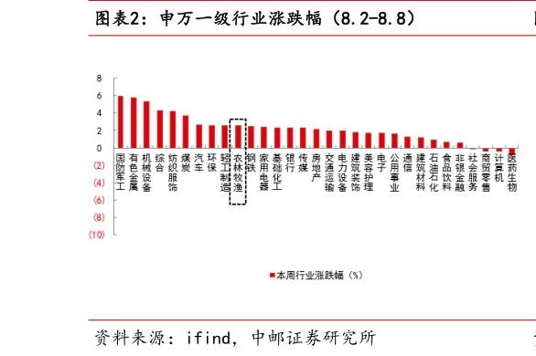 你知道申万一级行业涨跌幅（8.2-8.8）?