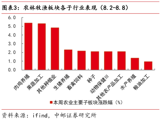 如何才能农林牧渔板块各子行业表现（8.2-8.8）?