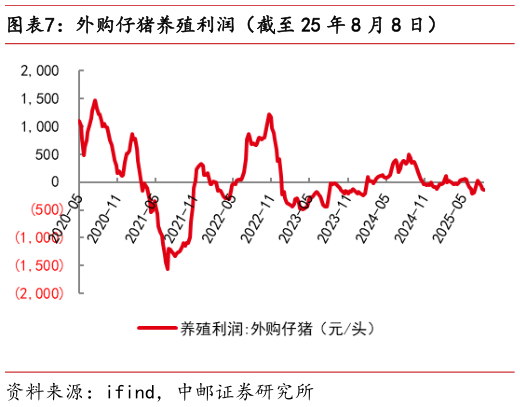 你知道外购仔猪养殖利润（截至 25 年 8 月 8 日）?