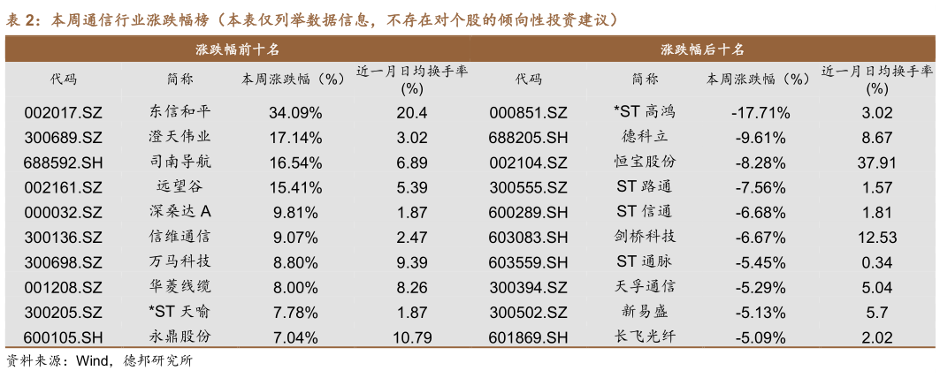 如何解释本周通信行业涨跌幅榜（本表仅列举数据信息，不存在对个股的倾向性投资建议）