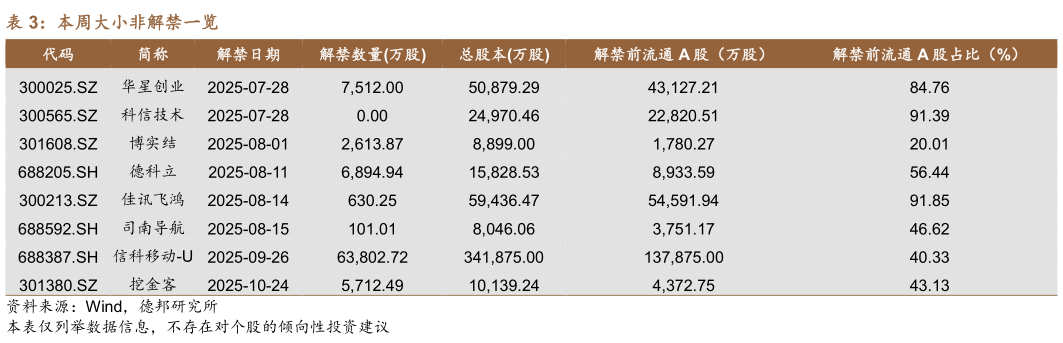 想问下各位网友本周大小非解禁一览