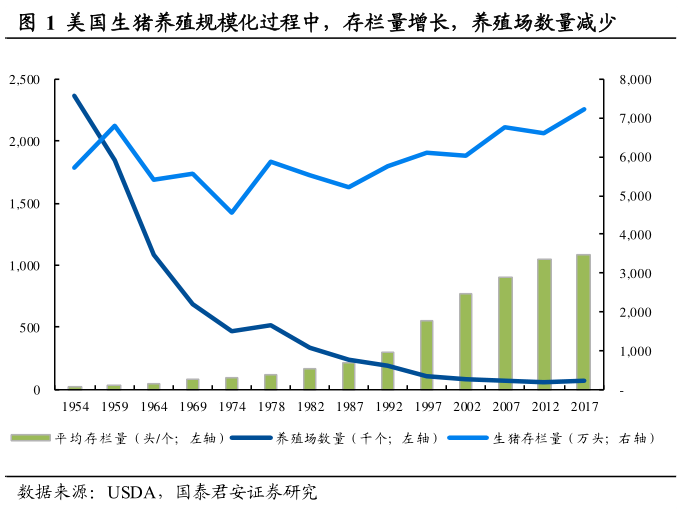 谁知道美国生猪养殖规模化过程中,存栏量增长,养殖场数量减少?