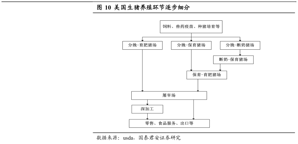 想关注一下美国生猪养殖环节逐步细分?