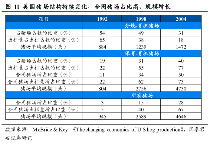 如何解释美国猪场结构持续变化,合同猪场占比高,规模增长?