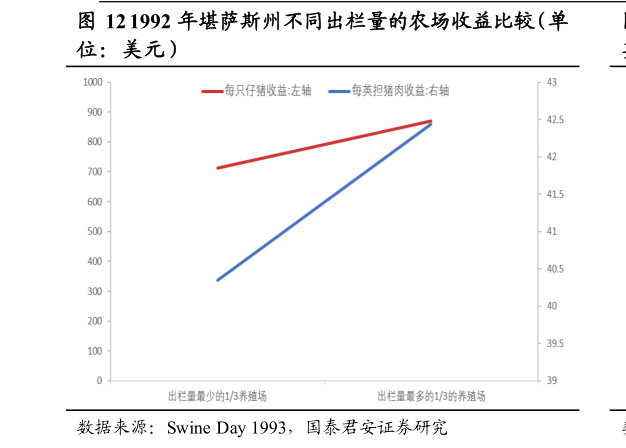 谁知道1992 年堪萨斯州不同出栏量的农场收益比较(单?