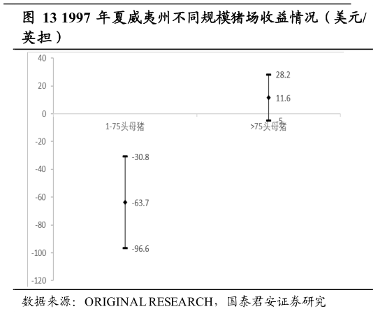 我想了解一下1997 年夏威夷州不同规模猪场收益情况(美元?