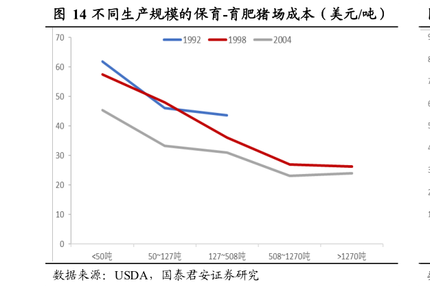 我想了解一下不同生产规模的保育-育肥猪场成本(美元吨)?