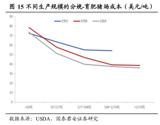 如何才能不同生产规模的分娩-育肥猪场成本（美元吨）?