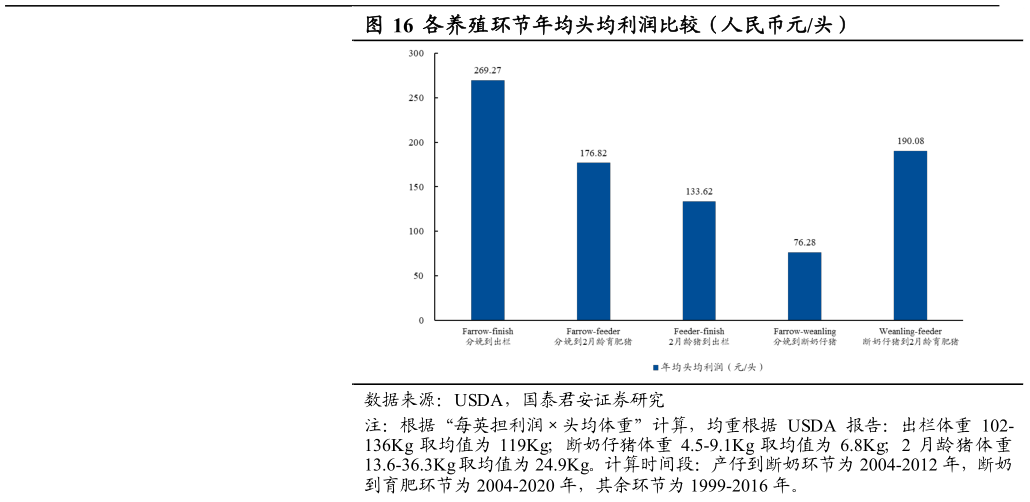 想问下各位网友各养殖环节年均头均利润比较（人民币元头）?