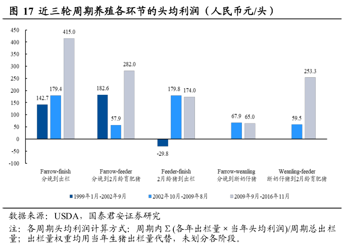 如何才能近三轮周期养殖各环节的头均利润（人民币元头）?