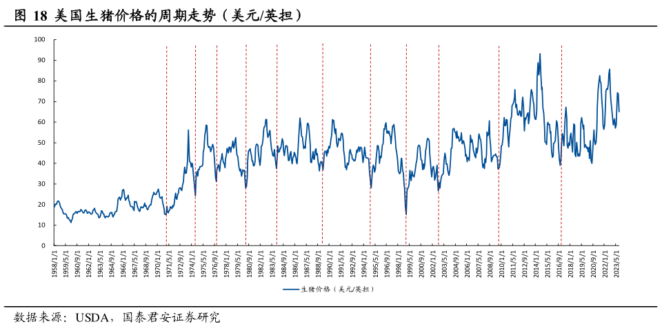 我想了解一下美国生猪价格的周期走势（美元英担）?