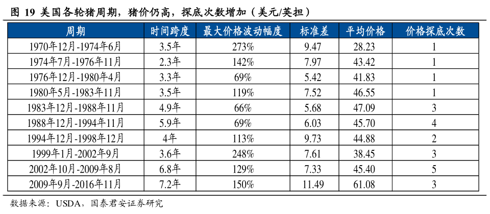 如何才能美国各轮猪周期，猪价仍高，探底次数增加（美元英担）?