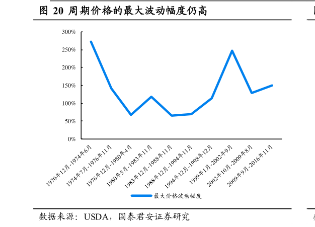 谁能回答周期价格的最大波动幅度仍高?