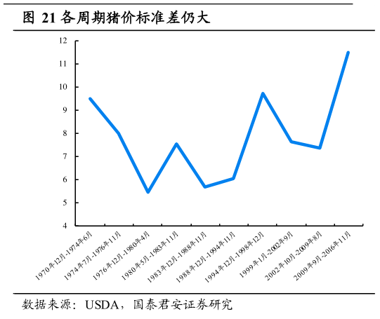 你知道各周期猪价标准差仍大?