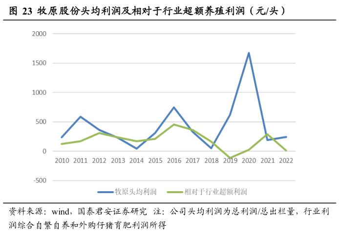 请问一下牧原股份头均利润及相对于行业超额养殖利润（元头）?
