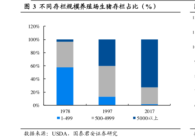 谁知道不同存栏规模养殖场生猪存栏占比(%)?