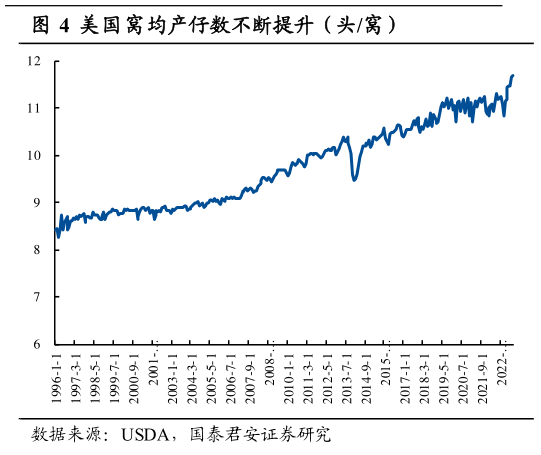 想问下各位网友美国窝均产仔数不断提升(头窝)?