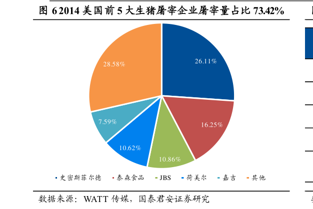 想关注一下2014 美国前 5 大生猪屠宰企业屠宰量占比 73.42%?