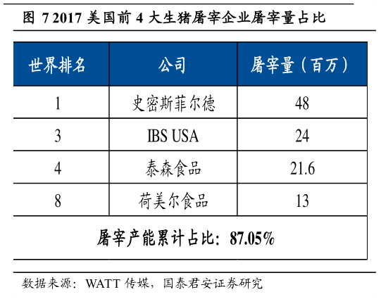 想关注一下2017 美国前 4 大生猪屠宰企业屠宰量占比?