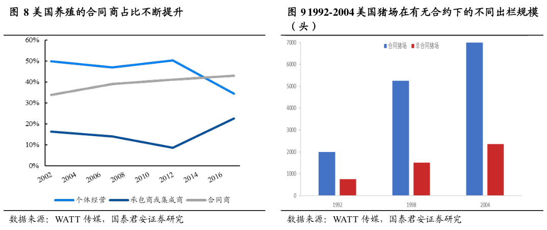 请问一下美国养殖的合同商占比不断提升 1992-2004 美国猪场在有无合约下的不同出栏规模?