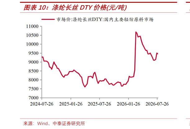一起讨论下涤纶长丝DTY价格元吨