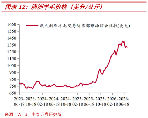 想关注一下澳洲羊毛价格（美分公斤）
