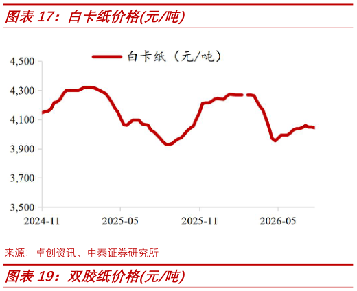 如何了解白卡纸价格元吨
