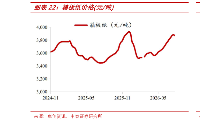 谁知道箱板纸价格元吨