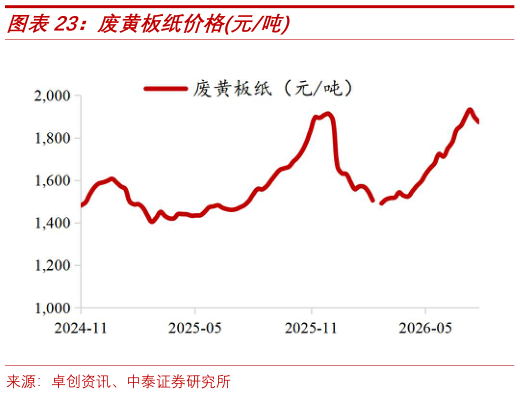 如何看待废黄板纸价格元吨