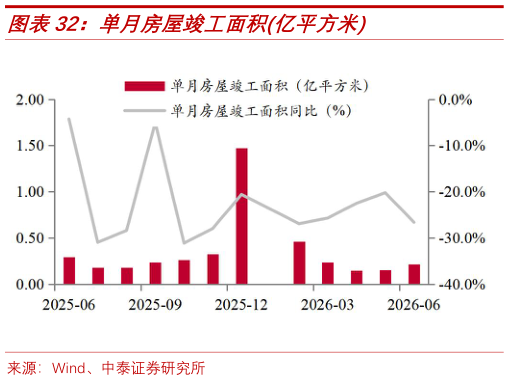 如何才能单月房屋竣工面积亿平方米