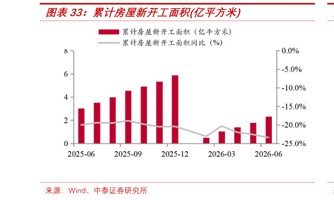 如何了解累计房屋新开工面积亿平方米