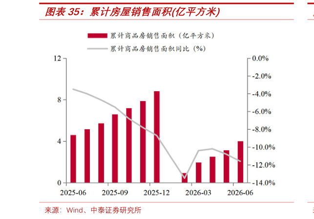 如何解释累计房屋销售面积亿平方米