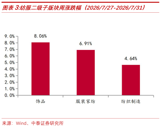 想关注一下纺服二级子版块周涨跌幅（2026727-2026731）