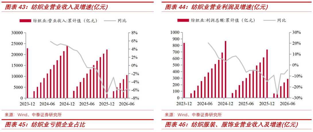 各位网友请教一下纺织业营业收入及增速亿元纺织业营业利润及增速亿元