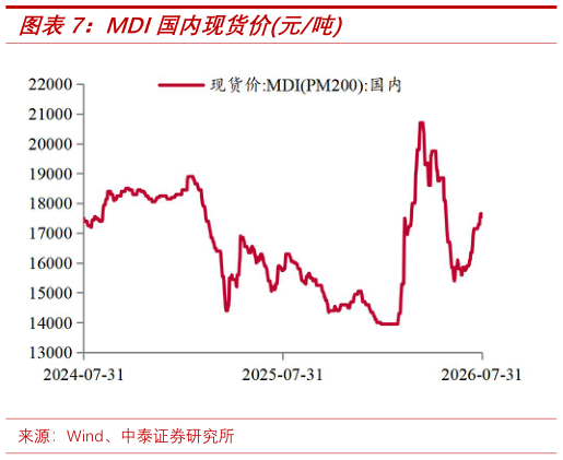 谁知道MDI国内现货价元吨