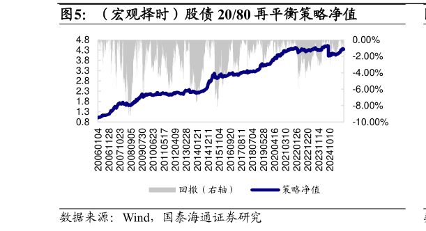 你知道（宏观择时）股债 2080 再平衡策略净值