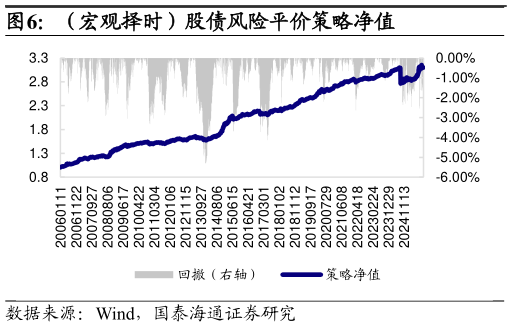 怎样理解（宏观择时）股债风险平价策略净值