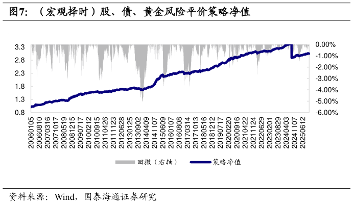 请问一下（宏观择时）股、债、黄金风险平价策略净值