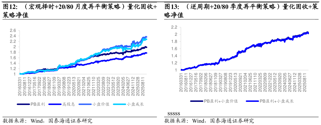 谁知道（宏观择时2080 月度再平衡策略）量化固收