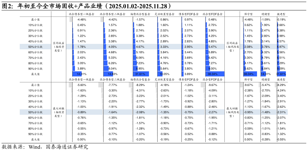 咨询下各位年初至今全市场固收产品业绩（2025.01.02-2025.11.28）