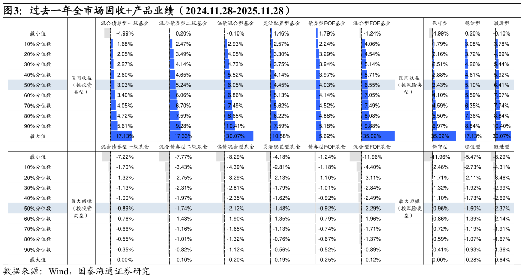 如何了解过去一年全市场固收产品业绩（2024.11.28-2025.11.28）