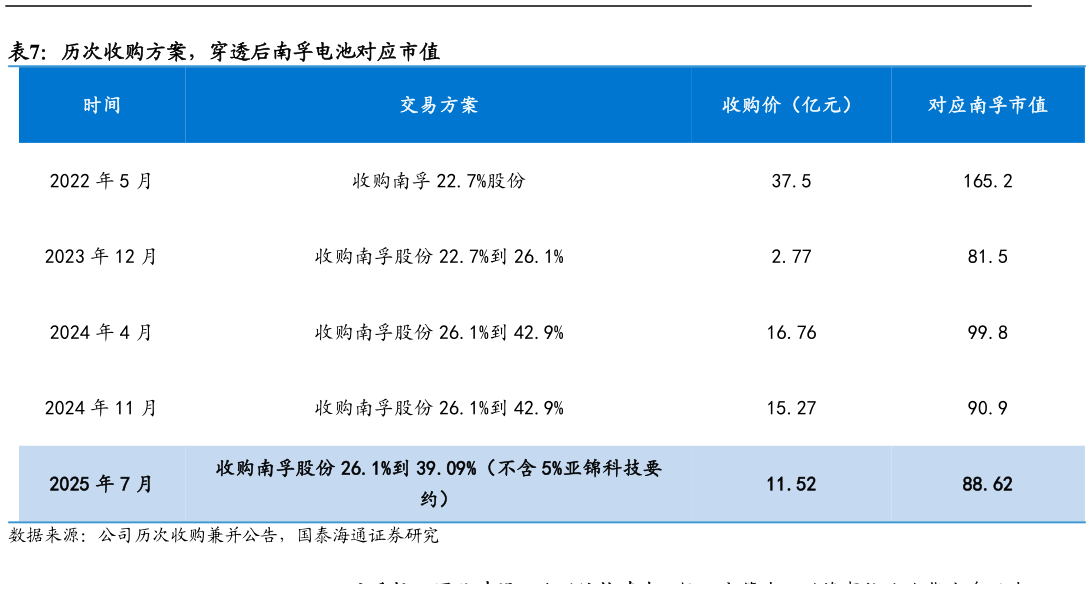 如何了解历次收购方案，穿透后南孚电池对应市值