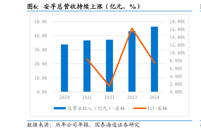 各位网友请教一下安孚总营收持续上涨（亿元，%）