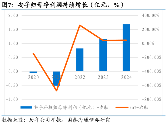 你知道安孚归母净利润持续增长（亿元，%）