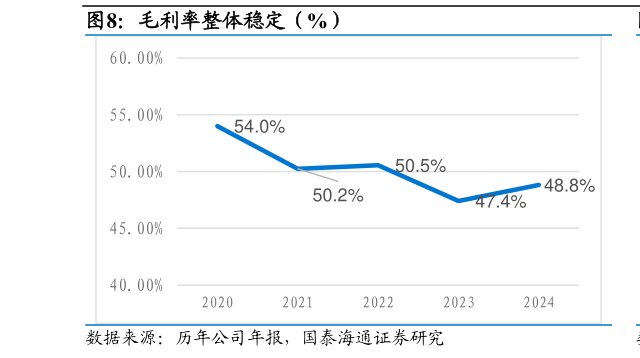 我想了解一下毛利率整体稳定（%）