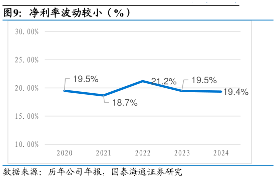 如何了解净利率波动较小（%）